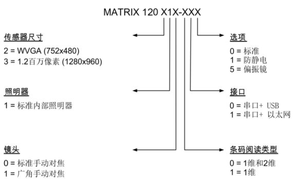 得(de)利捷 Datalogic Matrix120 圖像型條碼閱讀器(qì) 選型參照