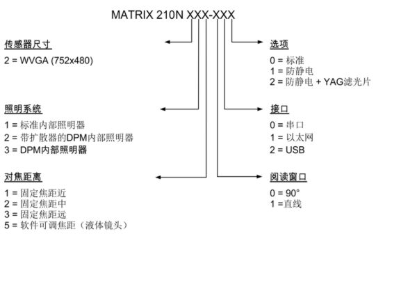 得(de)利捷 Datalogic Matrix210N 圖像型條碼閱讀器(qì) 選型參照