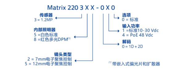 得(de)利捷 Datalogic Matrix220 圖像型條碼閱讀器(qì) 選型參照