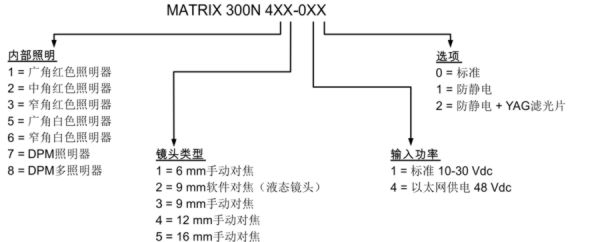 得(de)利捷 Datalogic Matrix300N圖像型條碼閱讀器(qì) 選型參照